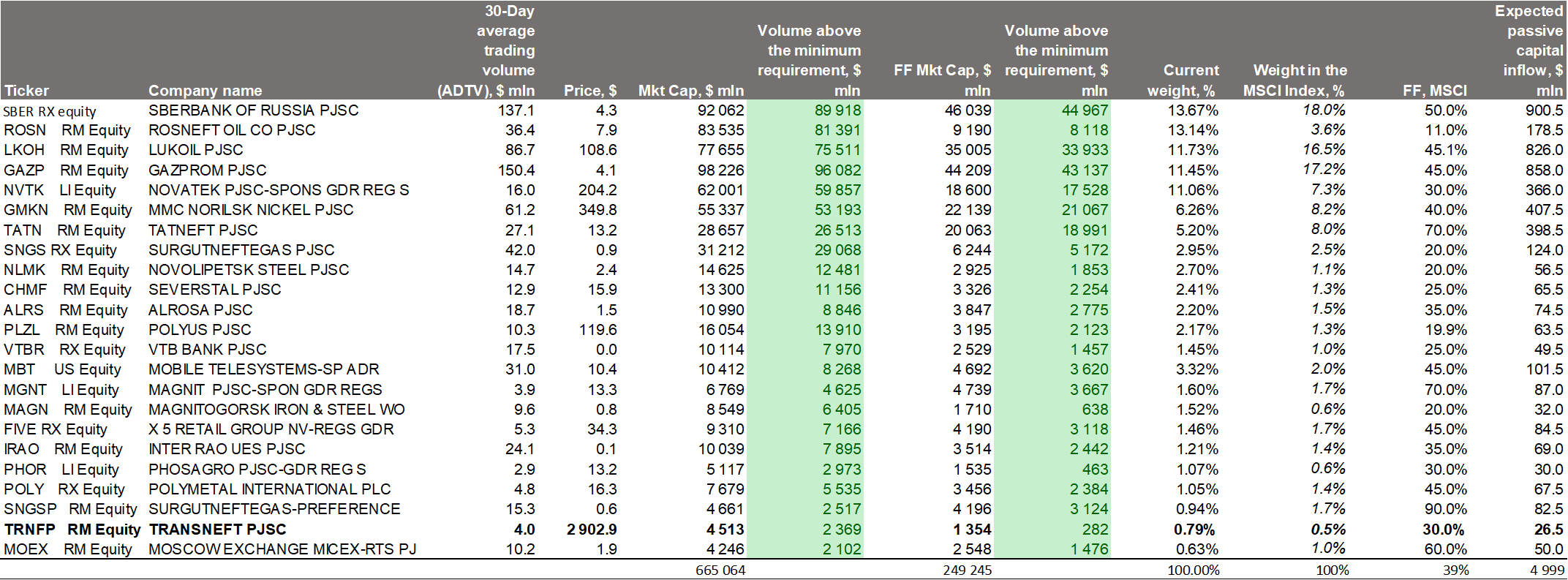 MSCI Russia Analytical table